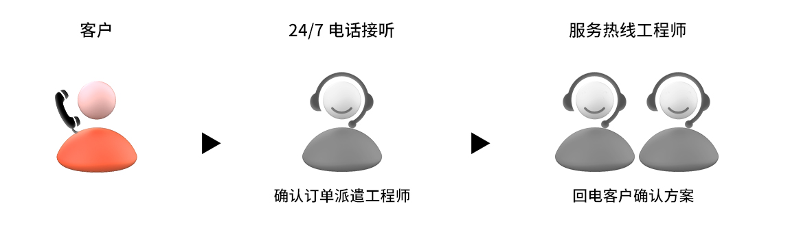 確認訂單流程